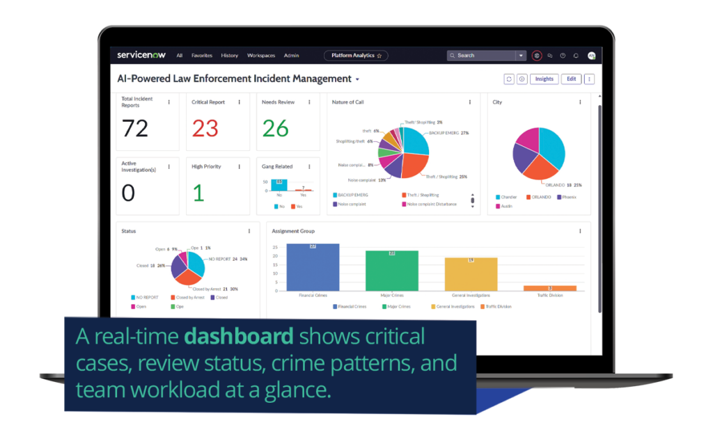 A real-time dashboard shows critical cases, review status, crime patterns, and team workload at a glance.