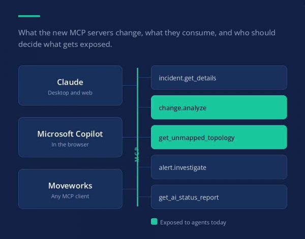 ServiceNow MCP Server exposing tools to Claude, Copilot, and Moveworks through Action Fabric